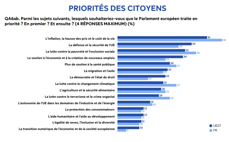 Eurobaromètre de septembre 2025 2