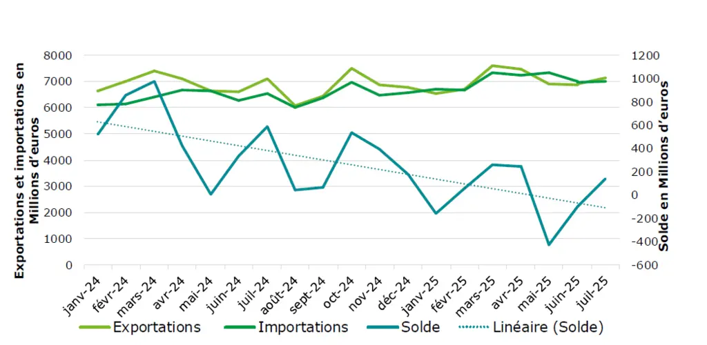 Courbes du solde agroalimentaire français