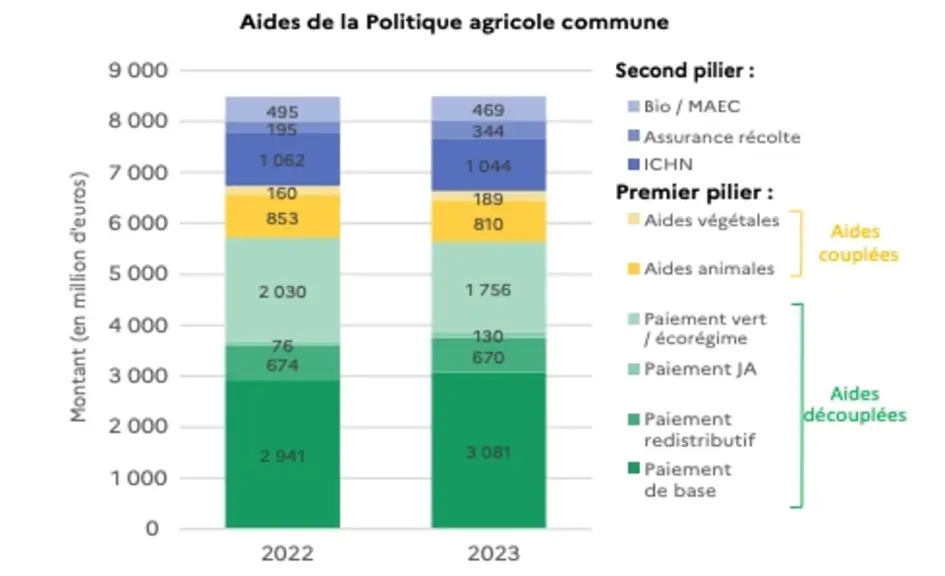 Graphique présentant le montant total des aides de la PAC en 2022 et 2023, par types d’aides (Agreste, 2025)