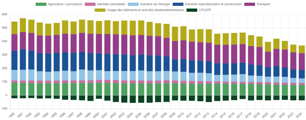 Total des émissions de GES en France en Mégatonne équivalent CO2 depuis 1990 