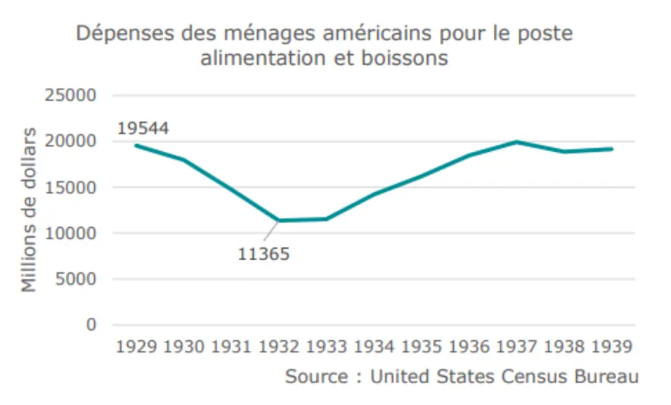 Courbe de la consommation alimentaire aux Etats-Unis pendant la crise de 1929