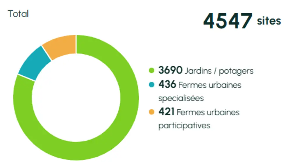 Graphique représentant le nombre de sites d'agriculture urbaine en France fin décembre 2025