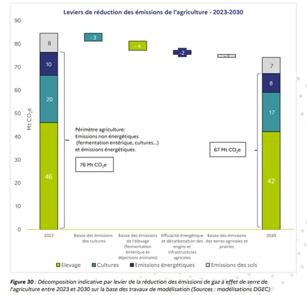 Graphique des leviers de réduction des émissions de l'agriculture - 2023 - 2030