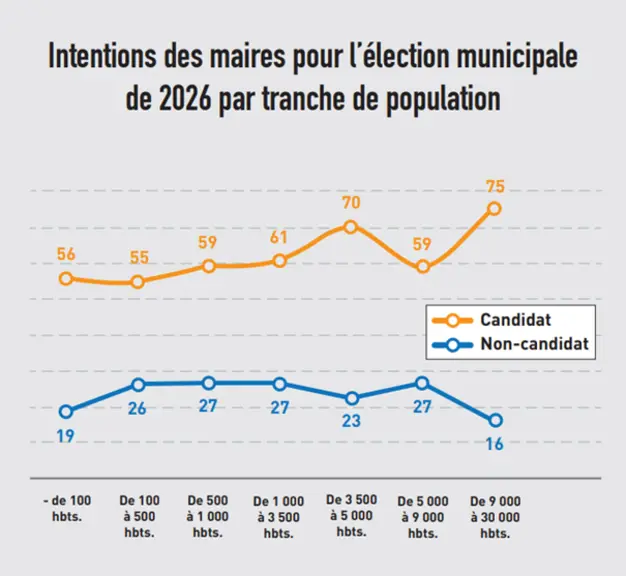 graphique de l'intention des maires pour l'élection municipale de 2026 selon la taille des communes