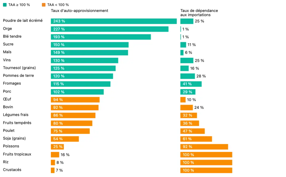 Graphique présentant le taux d’auto-approvisionnement (TAA) et le taux de dépendances aux importations pour une sélection de produits agricoles en France entre 2021 et 2023