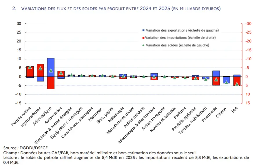 Evolution du solde commercial des différents secteurs d'activité