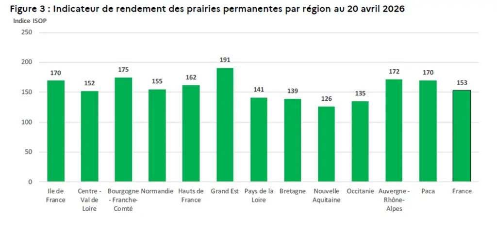 Indicateur de rendement des prairies permanentes par région au 20 avril 2026 - Indice ISOP