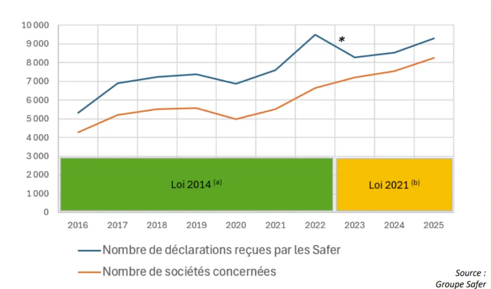 Evolutn des opérations de sociétés agricoles