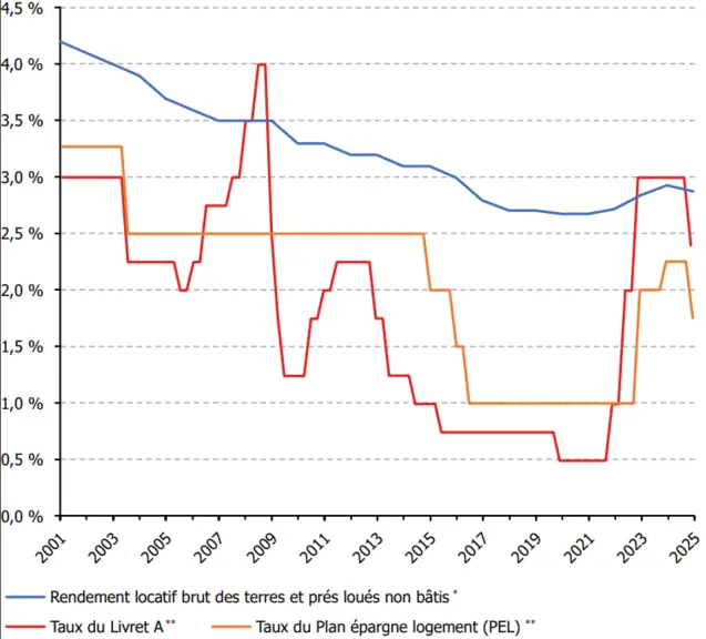 Evolution du rendement locatif brut et des taux du PEL et du livret A