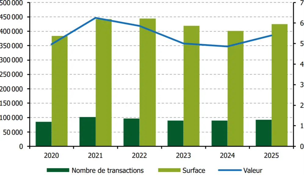 Evolution des marchés des terres et prés (en nombre/en ha et en milliards d’euros)