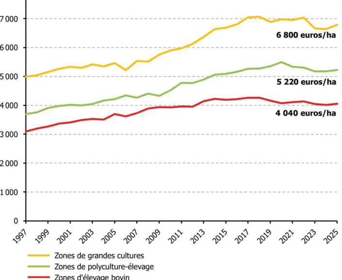 Evolution du prix des terres et prés loués non bâtis par système de production (en euros constants 2025/ha)
