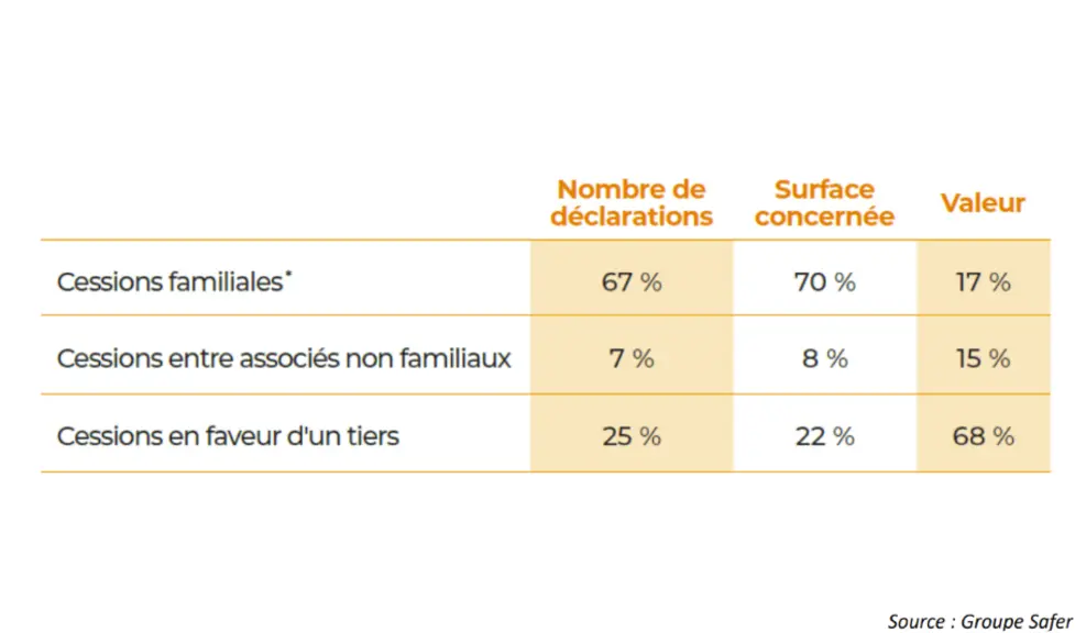 Répartition es cessions en 2025
