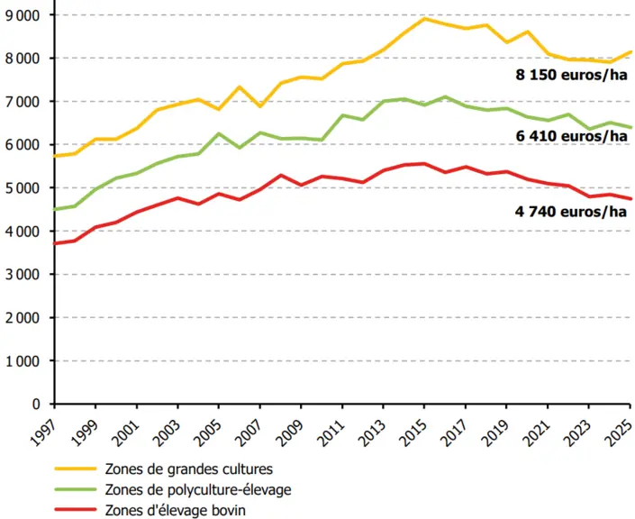 Evolution du prix des terres et prés libres non bâtis par système de production (en euros constants 2025/ha)
