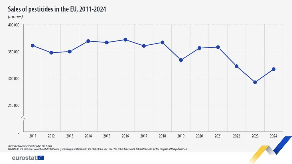 Evolution de la vente de pesticides dans l'Union européenne entre 2011 et 2024.