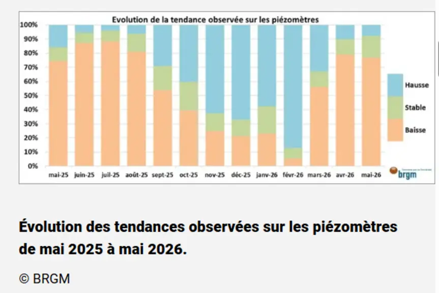 graphique représehtant les hauteurs d'eau