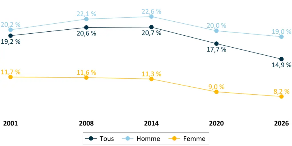 Pourcentage de maires issus du monde agricole à l’issue des 4 dernières élections municipales.