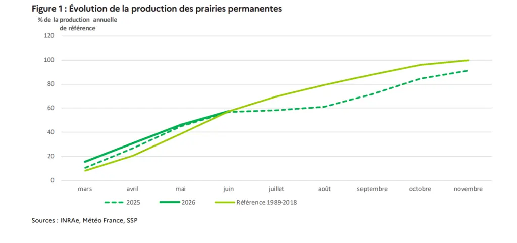 Evolution de la production des prairies permanentes comparaison 2026, 2025 et normales