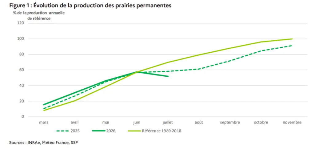 Graphique de l'évolution de la production des prairies permanentes en % de la production annuelle de référence