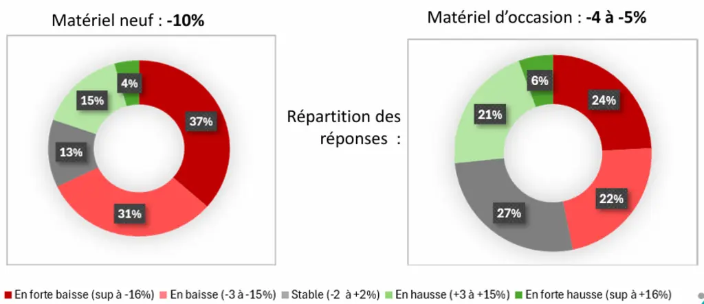 Évolution de l’activité Matériels agricoles au premier semestre 2026 par rapport au premier semestre 2025 (Sedima)