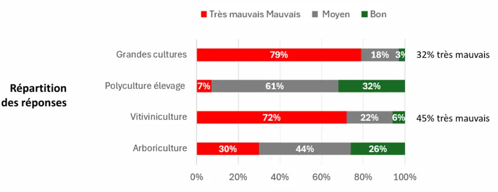 Ressenti du moral des clients par les concessionnaires dans les différentes filières agricoles