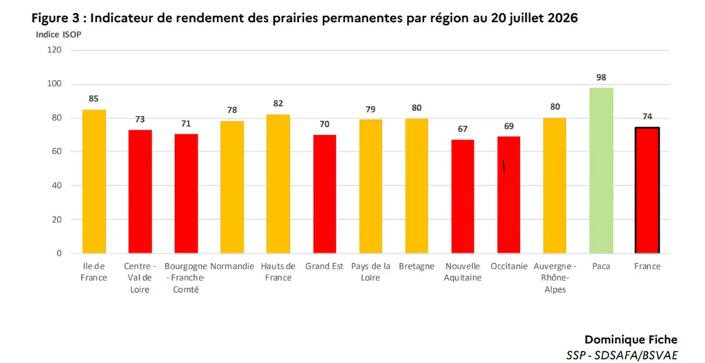 Indicateur de rendement des prairies permanentes par région au 20 juillet 2026 - Indice ISOP