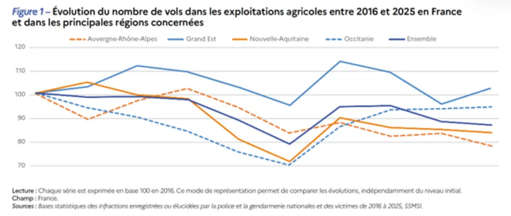 Evolution du nombre de vols dans les exploitations agricoles entre 2016 et 2025 en France et dans les régions plus concernées