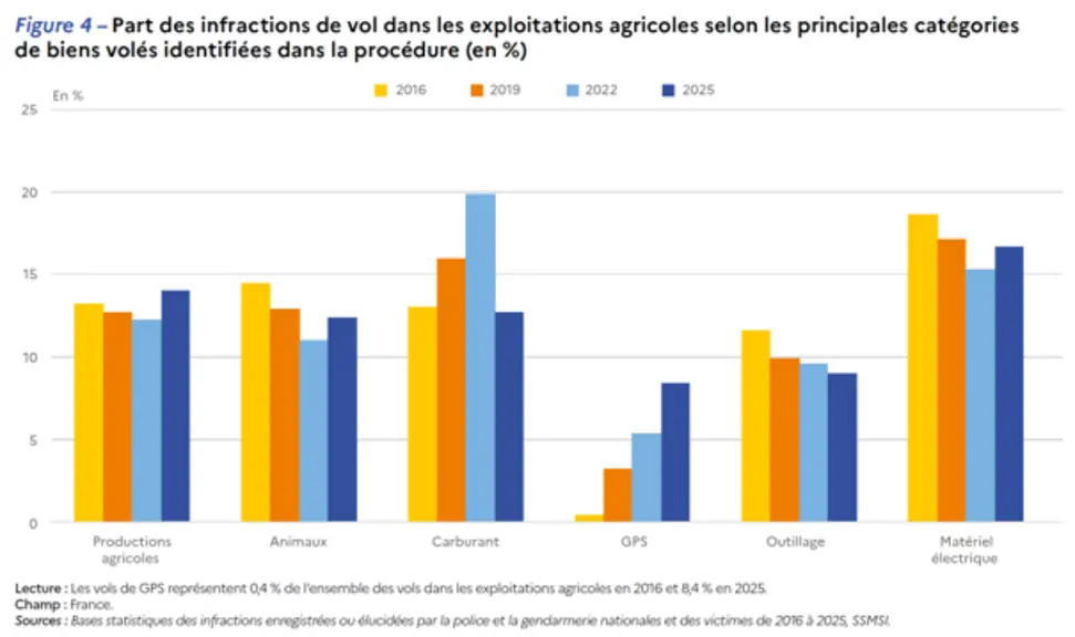 Part des infractions de vol dans les exploitations agricoles selon les catégories de biens volés en 2025 en France