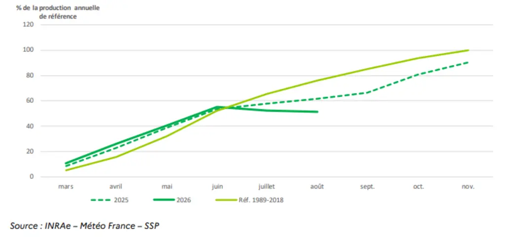 Evolution de la production des prairies permanentes au 10 août 2026