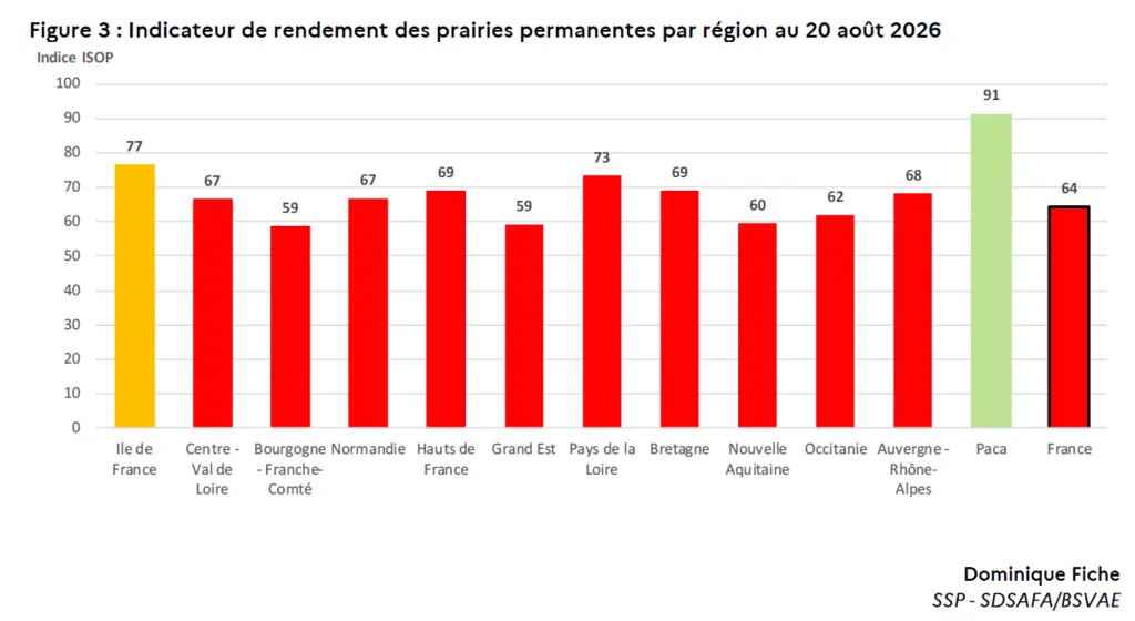  Indicateur de rendement des prairies permanentes par région au 20 août 2026 