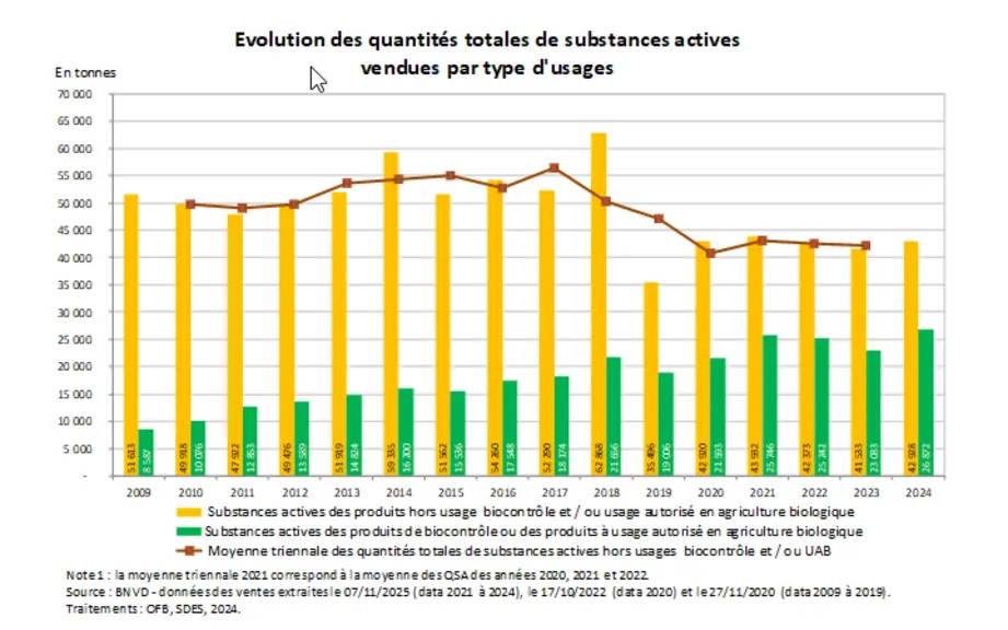 Evolution des quantités de substances actives