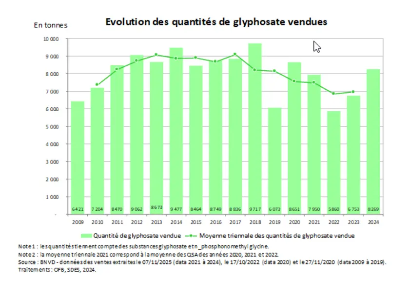 Evolution des ventes de glyphosate