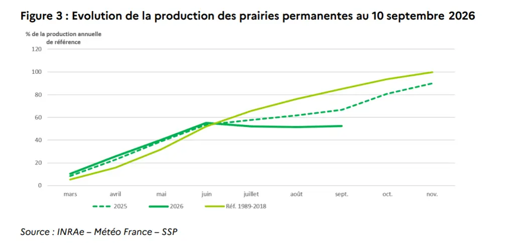 Evolution de la production des prairies permanentes au 10 septembre 2026