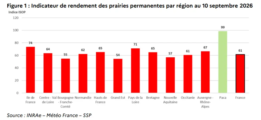 Indicateur de rendement des prairies permanentes par région au 10 septembre 2026