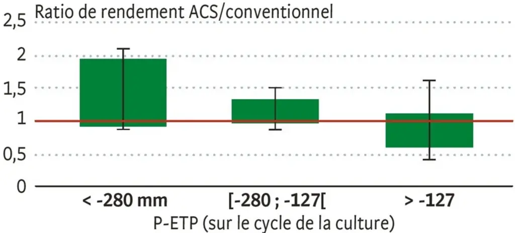 <em class="placeholder">Sur des cultures d’hiver (blé dur, orge) en fonction de classes de différentiel pluies-ETP du semis à la récolte dans des situations de couples de parcelles obtenues ...</em>