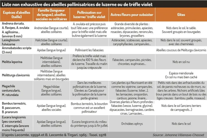 <em class="placeholder">liste des espèces pollinisatrices de luzerne</em>