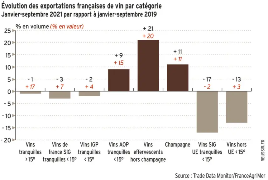 Après un recul en 2020, la valorisation des vins français exportés repart à la hausse en 2021. Les vins tranquilles AOP et les effervescents retrouven