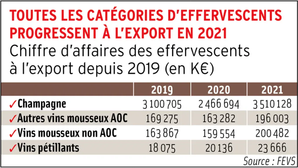 Les vins effervescents ont performé à l’export en 2021