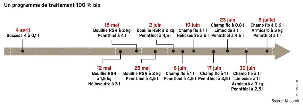 Un programme de traitement 100 % bio de contact