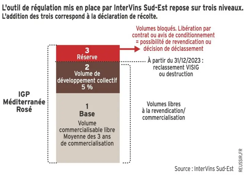 L’IGP méditerranée rosé met en place une régulation de la commercialisation