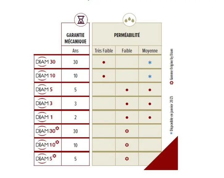 La gamme de bouchons de Diam comprend deux nouvelles perméabilités.