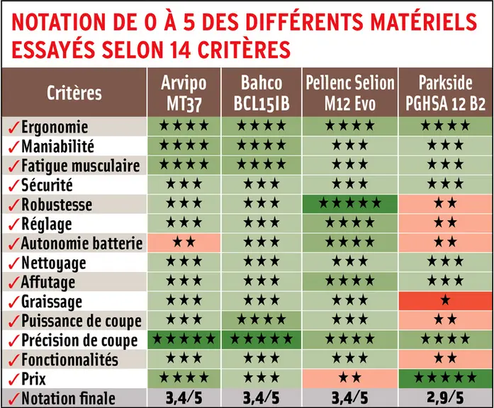 Notation des différents matériels essayés selon 14 critères