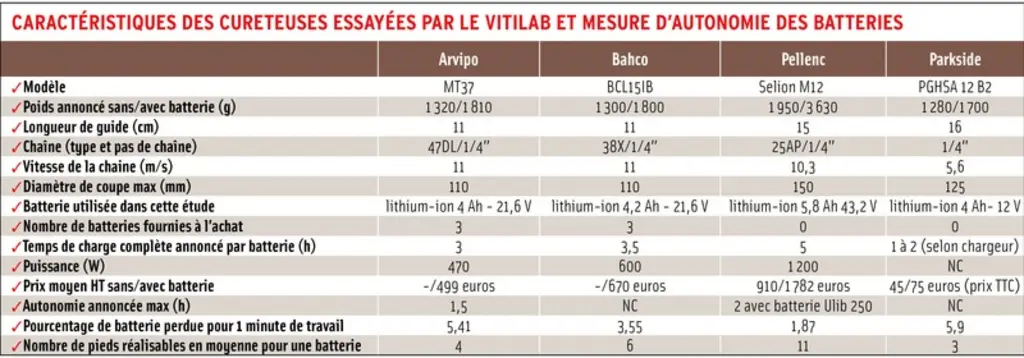 Caractéristiques des cureteuses essayées par le Vitilab et mesure d'autonomie des batteries