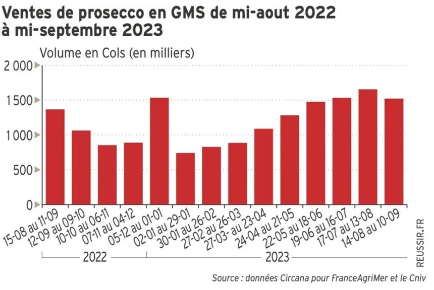 Le prosecco a réussi à développer sa consommation l'été.