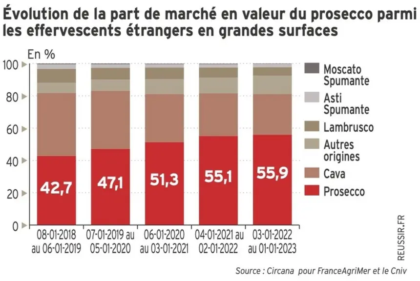 En 2022, la bulle italienne représente à elle seule près de 56 % du chiffre d'affaires des effervescents étrangers en GMS.