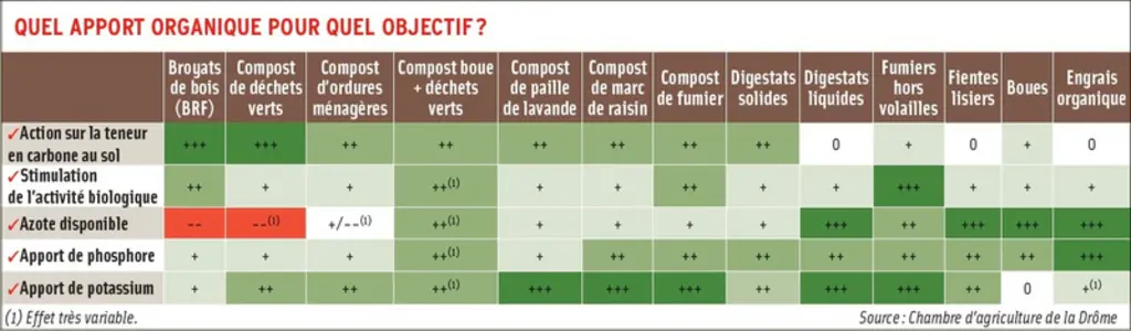 Matière organique : choisir en fonction du besoin de la vigne et non de la disponibilité