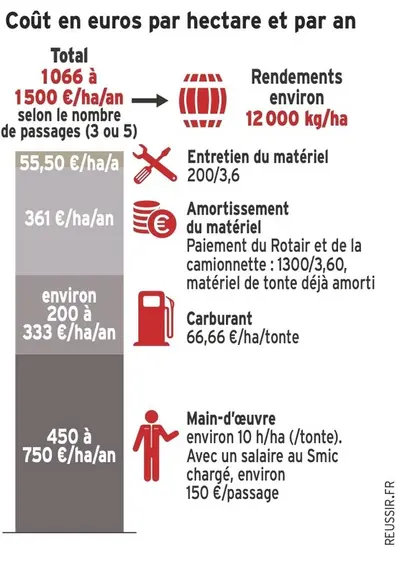 Graphique : Coût en euros par hectare et par an