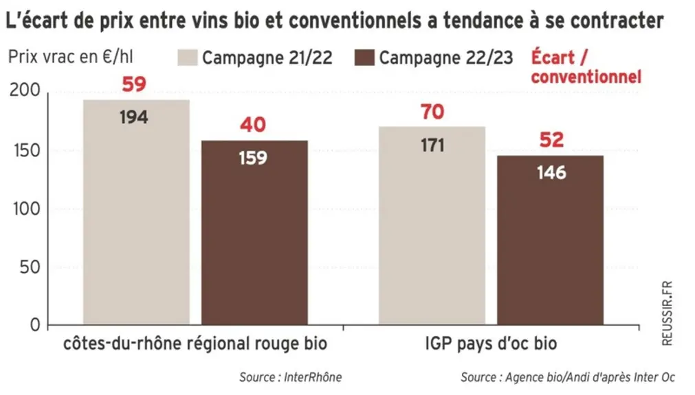 L'écart de prix entre vins bio et conventionnels a tendance à se contracter