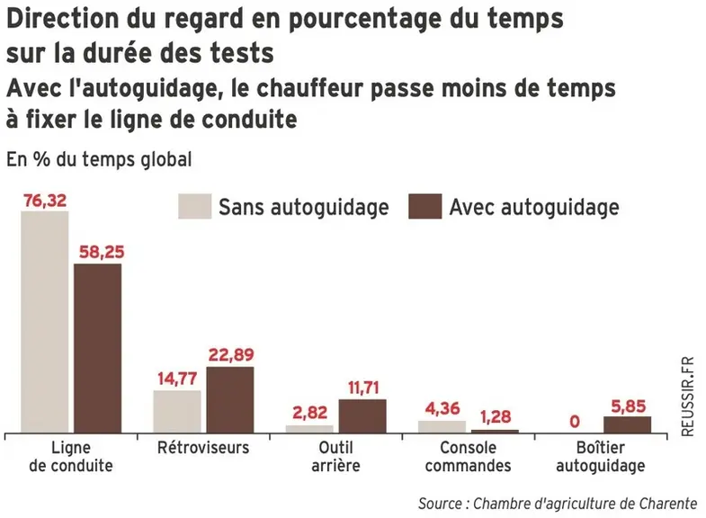 Graphique : Direction du regard en pourcentage du temps sur la durée des testsAvec l'autoguidage, le chauffeur passe moins de temps à fixer la ligne de conduite