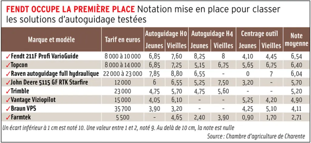 Tableau : Fendt occupe la première placeNotation mise en place pour classer les solutions d'autoguidage testées