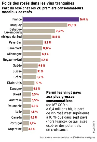 Graphique : Poids des rosés dans les vins tranquillesPart du rosé chez les 20 premiers consommateurs mondiaux de rosésParmi les vingt pays aux plus grosses consommations ...